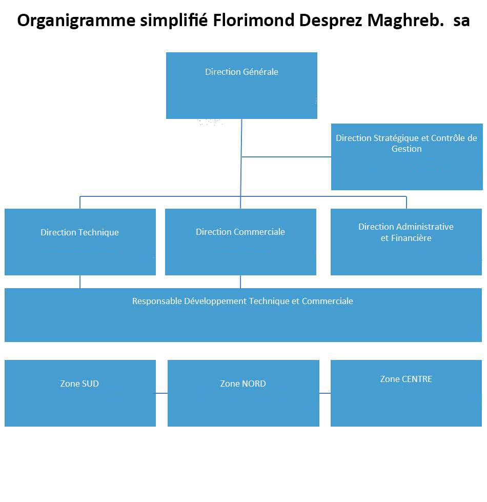 Equipes Florimond Desprez | Florimond Desprez