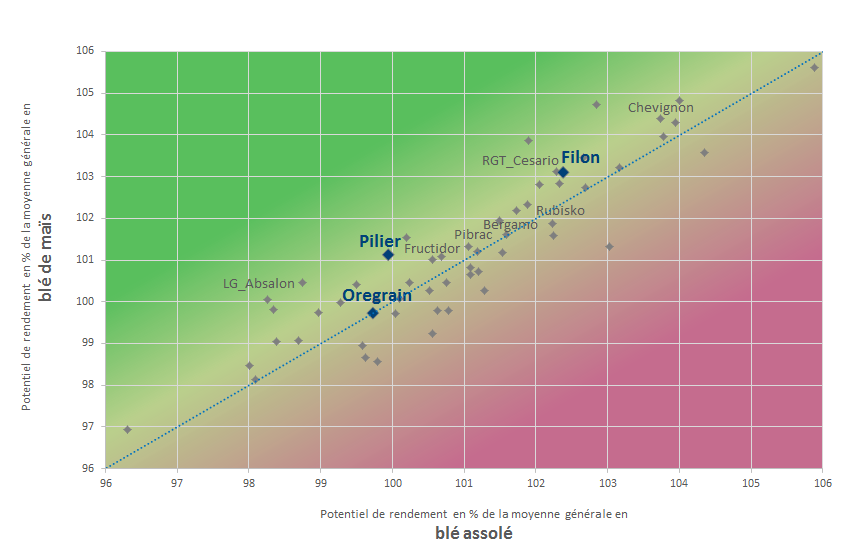 Graphique Blés de Mais Vs Blés Assolés