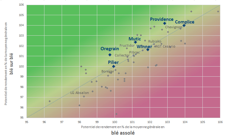 Comparaison rendement Blé sur Blé Vs Blé Assolé